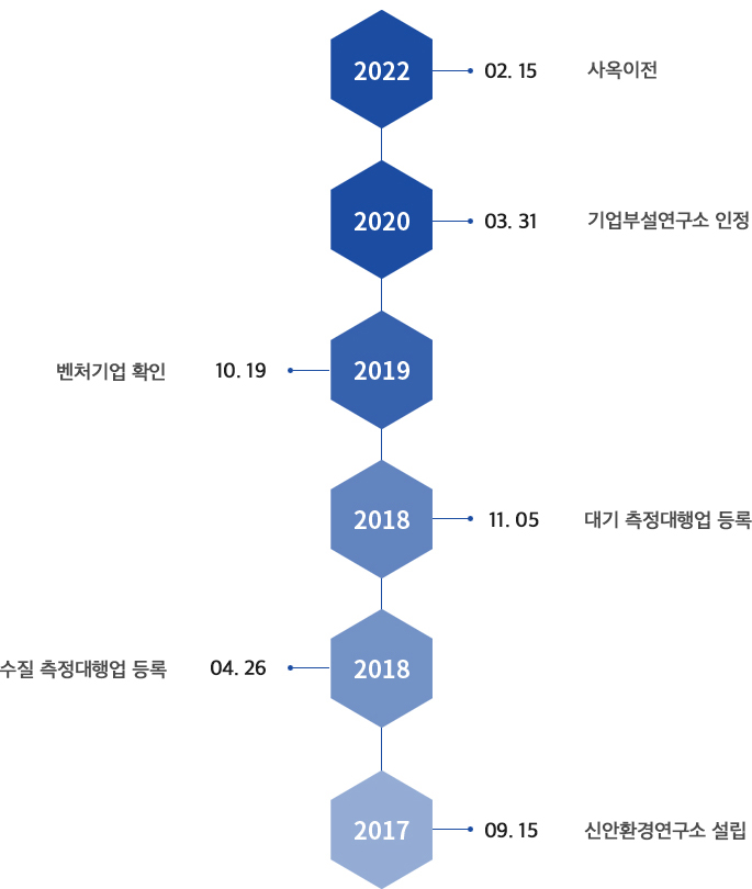 2017 신안환경연구소 설립, 2018년 수질측정대행업 등록, 대기측정대행업 등록, 2019년 벤처기업 확인, 2020년 기업부설연구소 인정, 2022년 사옥이전